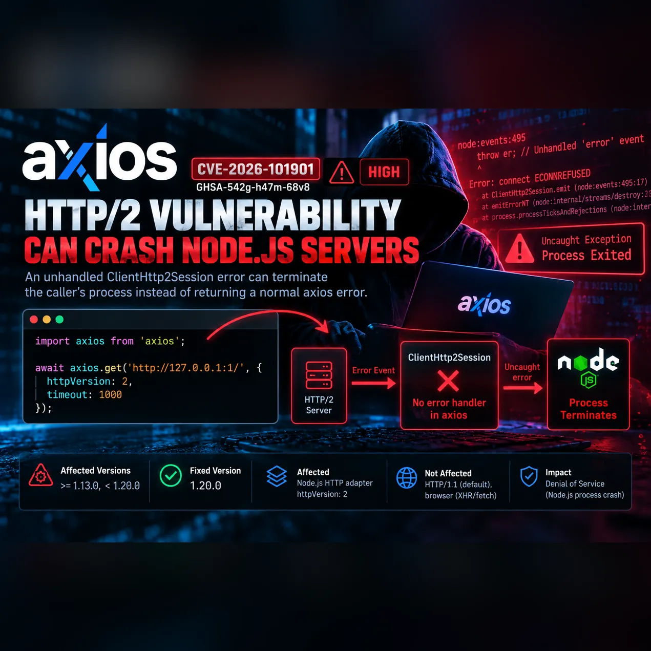 CVE-2026-101901 axios HTTP/2 vulnerability